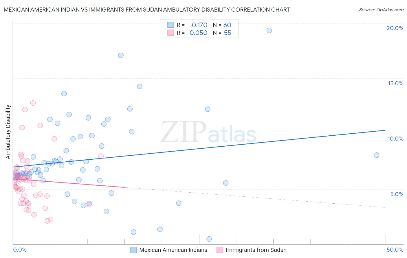 Mexican American Indian vs Immigrants from Sudan Ambulatory Disability