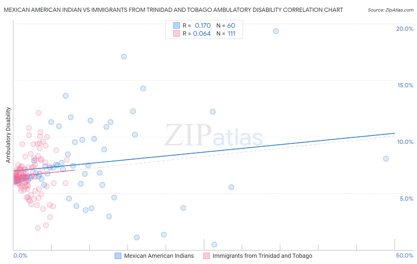 Mexican American Indian vs Immigrants from Trinidad and Tobago Ambulatory Disability