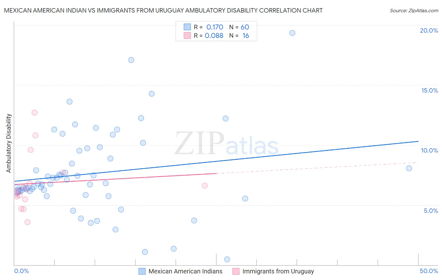 Mexican American Indian vs Immigrants from Uruguay Ambulatory Disability