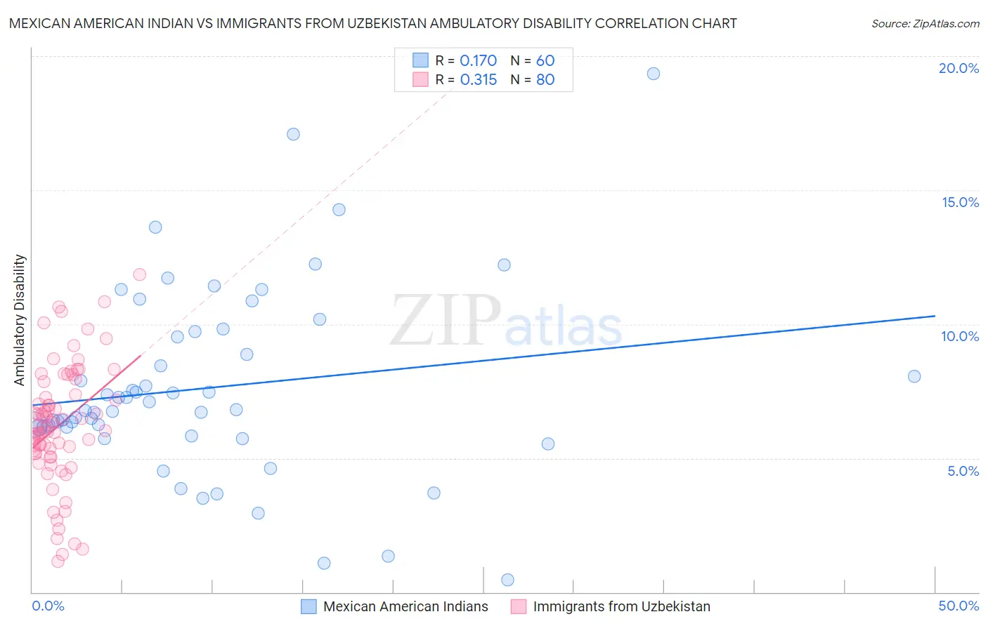 Mexican American Indian vs Immigrants from Uzbekistan Ambulatory Disability