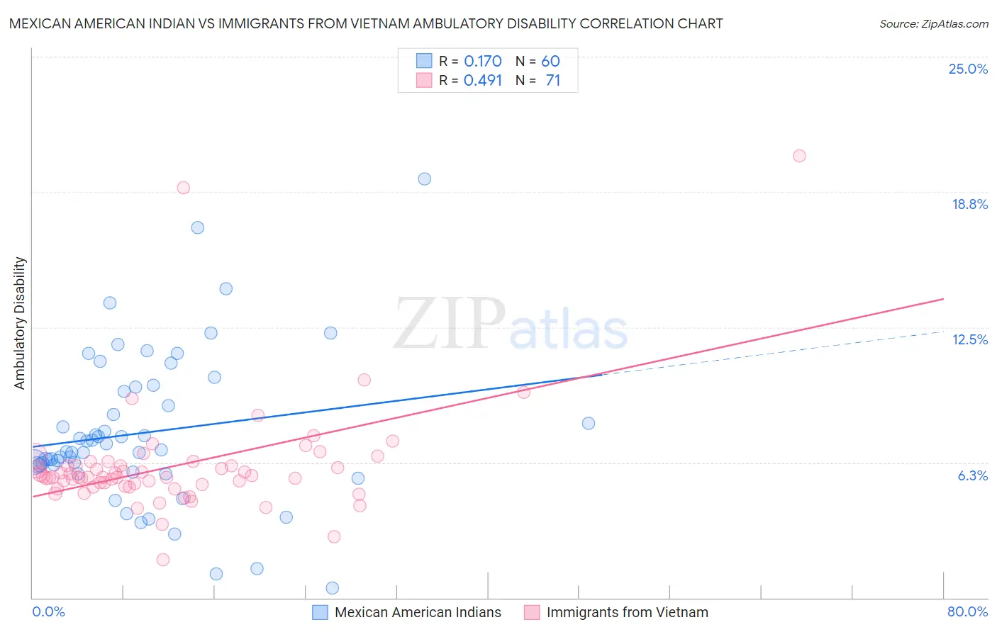 Mexican American Indian vs Immigrants from Vietnam Ambulatory Disability