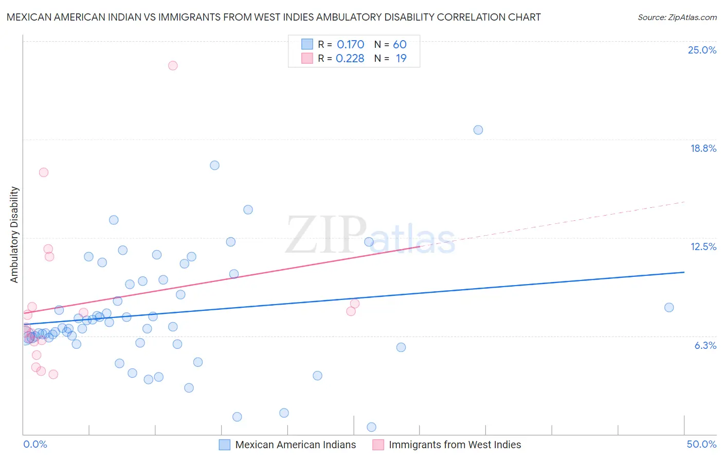Mexican American Indian vs Immigrants from West Indies Ambulatory Disability