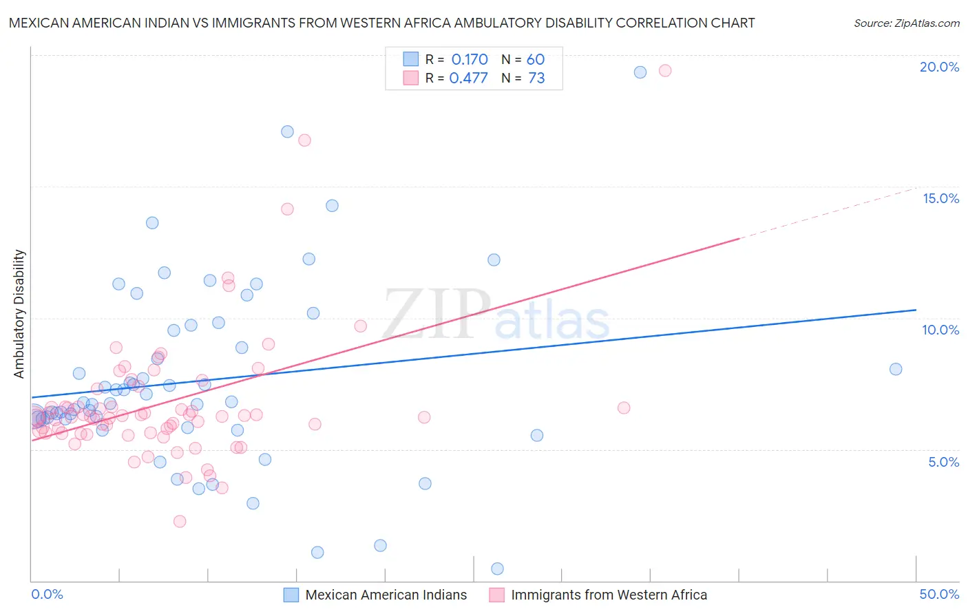 Mexican American Indian vs Immigrants from Western Africa Ambulatory Disability