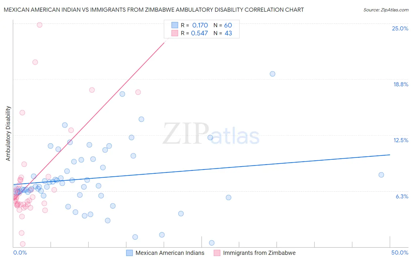 Mexican American Indian vs Immigrants from Zimbabwe Ambulatory Disability