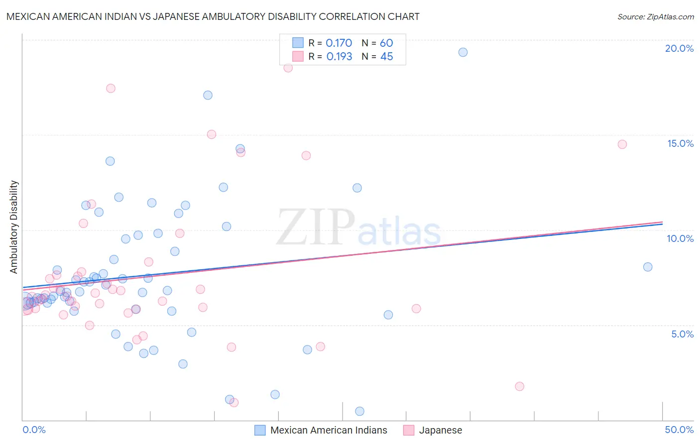 Mexican American Indian vs Japanese Ambulatory Disability