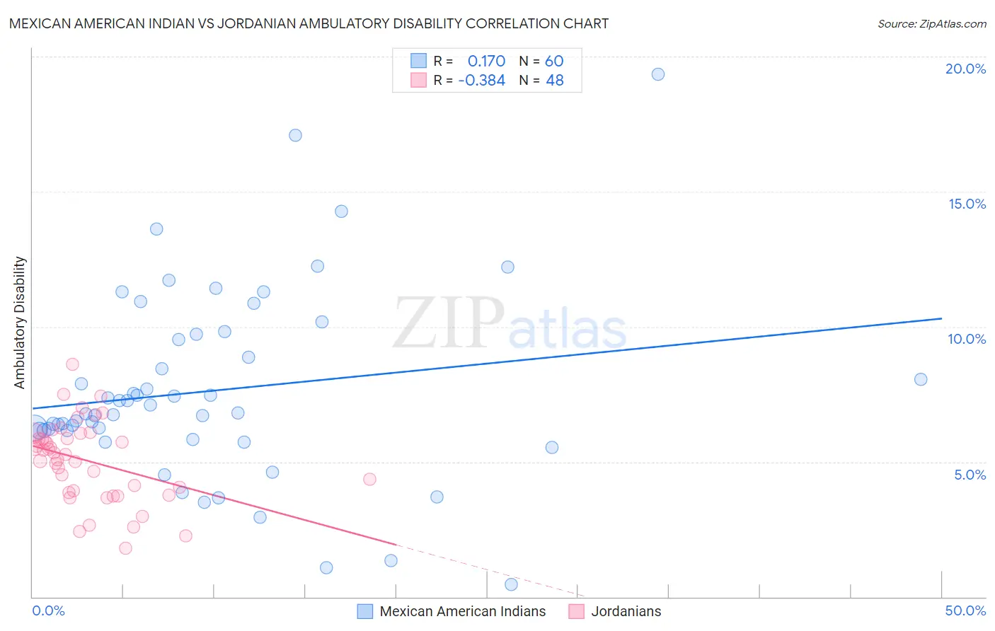 Mexican American Indian vs Jordanian Ambulatory Disability