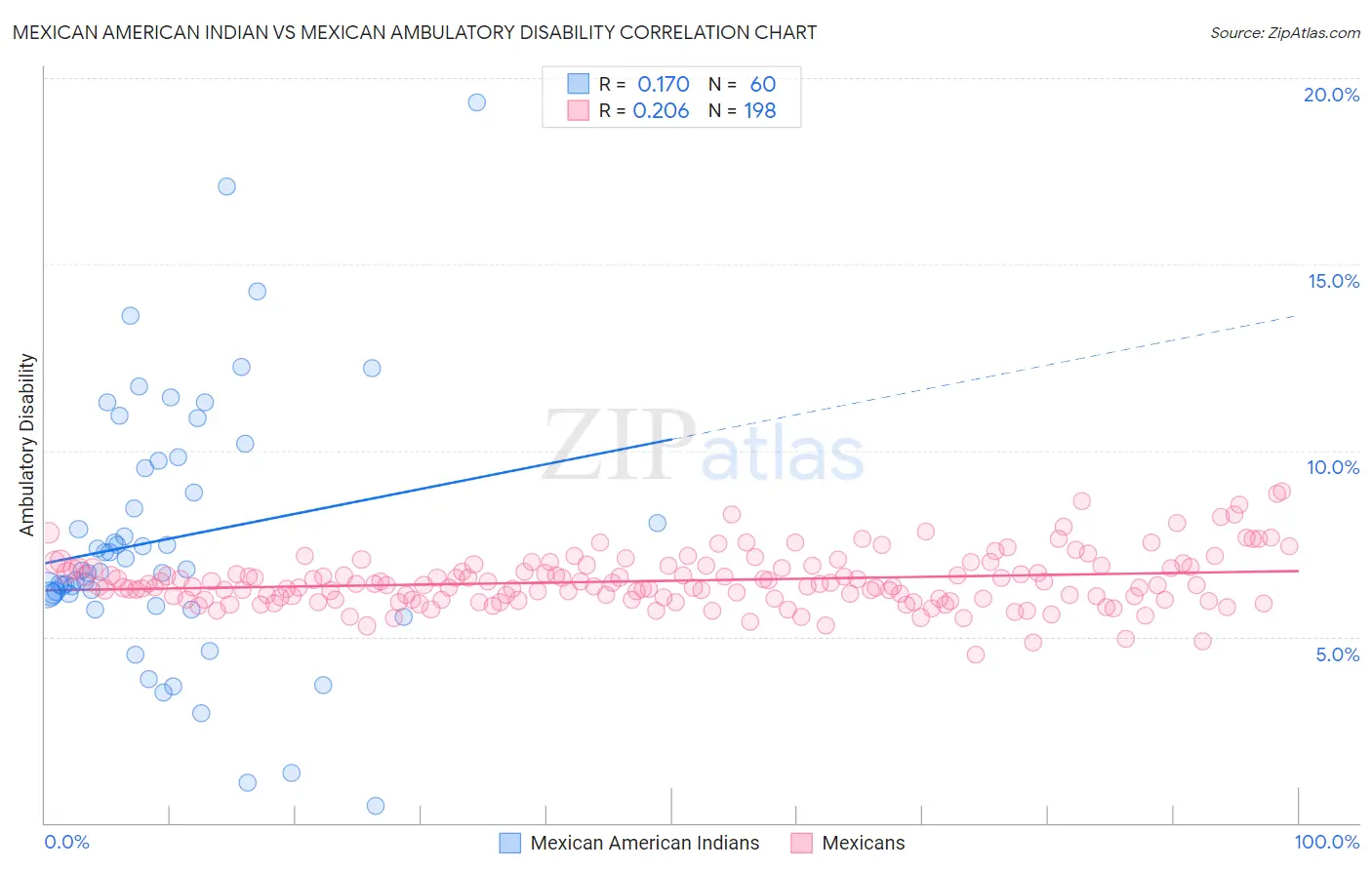 Mexican American Indian vs Mexican Ambulatory Disability