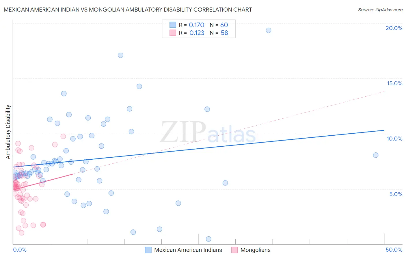 Mexican American Indian vs Mongolian Ambulatory Disability