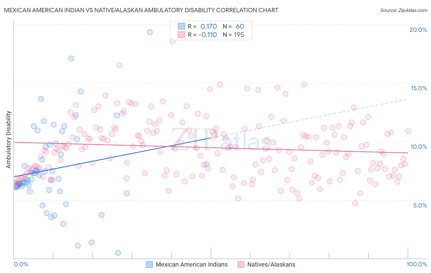 Mexican American Indian vs Native/Alaskan Ambulatory Disability