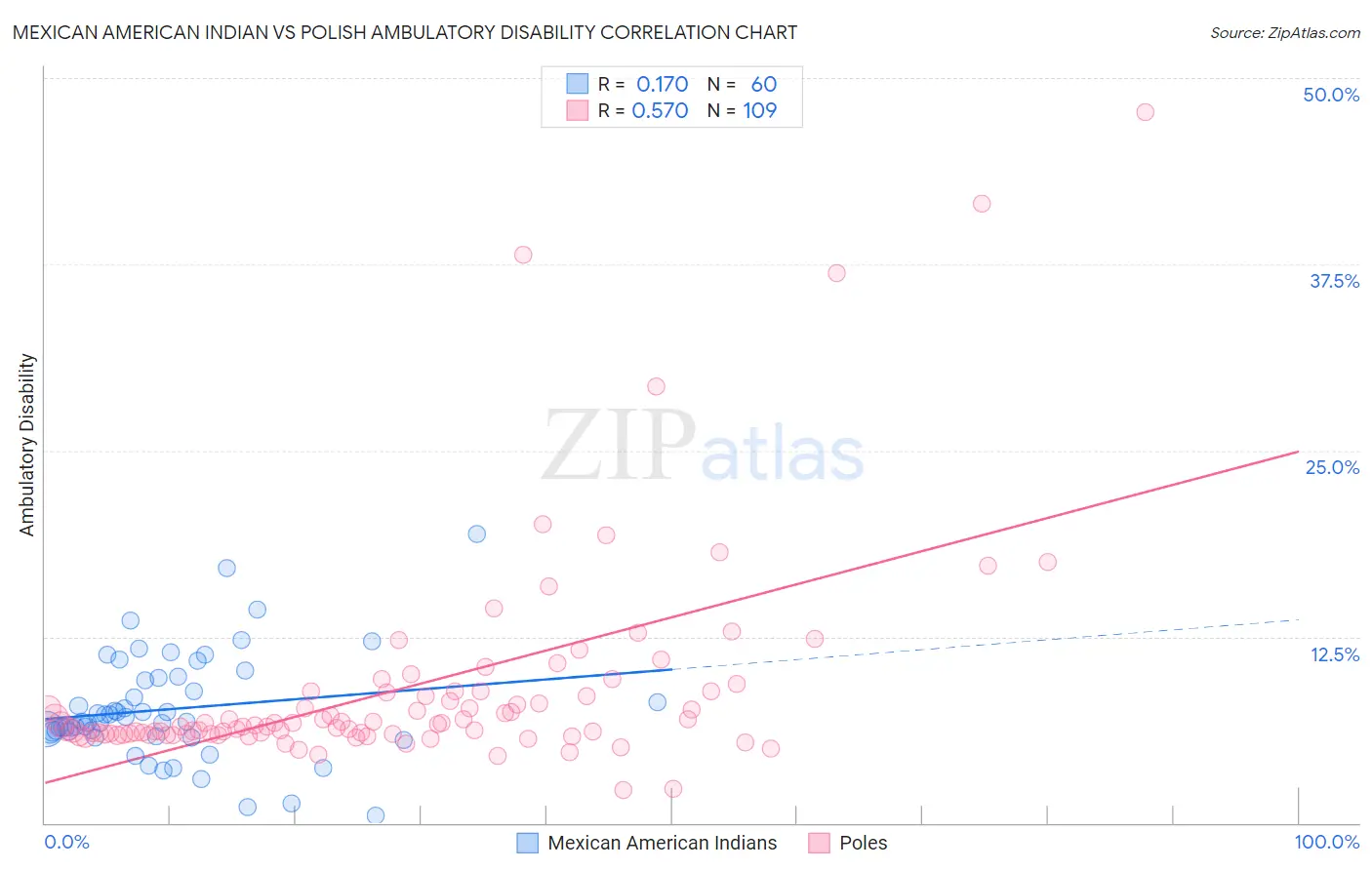 Mexican American Indian vs Polish Ambulatory Disability