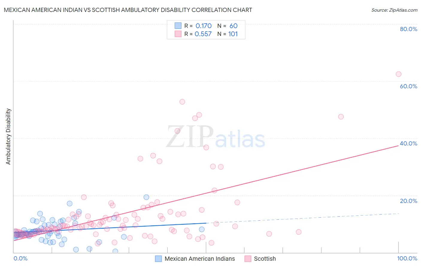 Mexican American Indian vs Scottish Ambulatory Disability