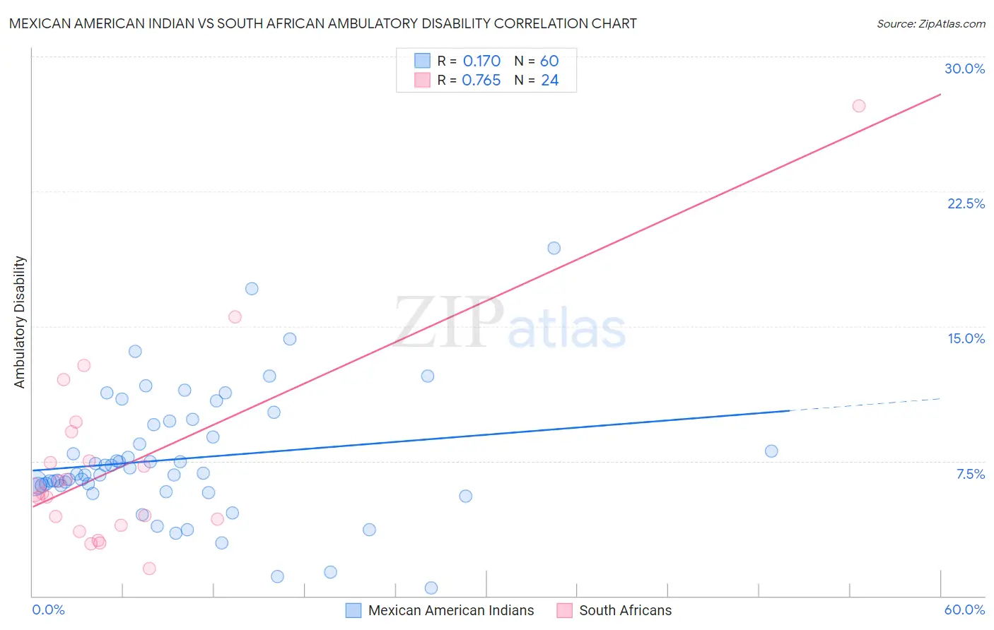 Mexican American Indian vs South African Ambulatory Disability