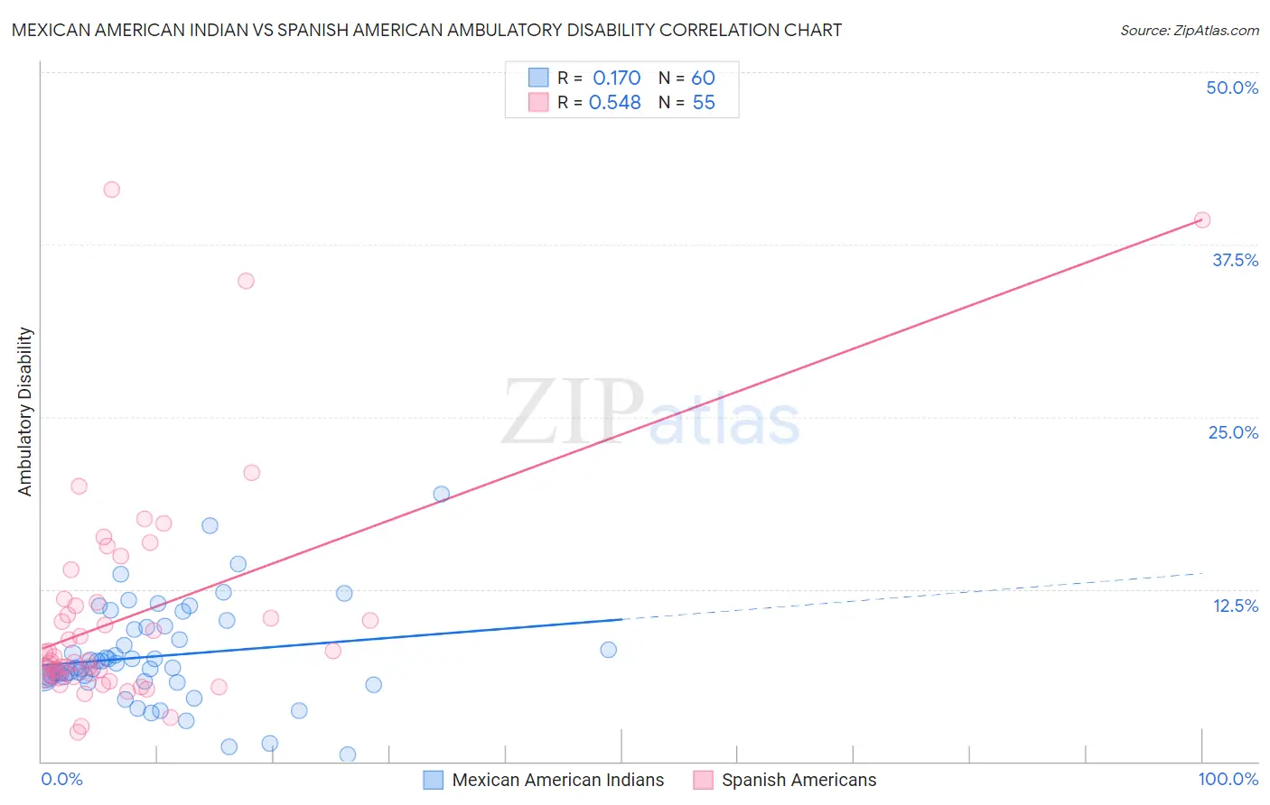 Mexican American Indian vs Spanish American Ambulatory Disability