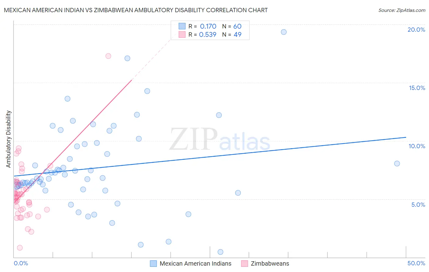 Mexican American Indian vs Zimbabwean Ambulatory Disability