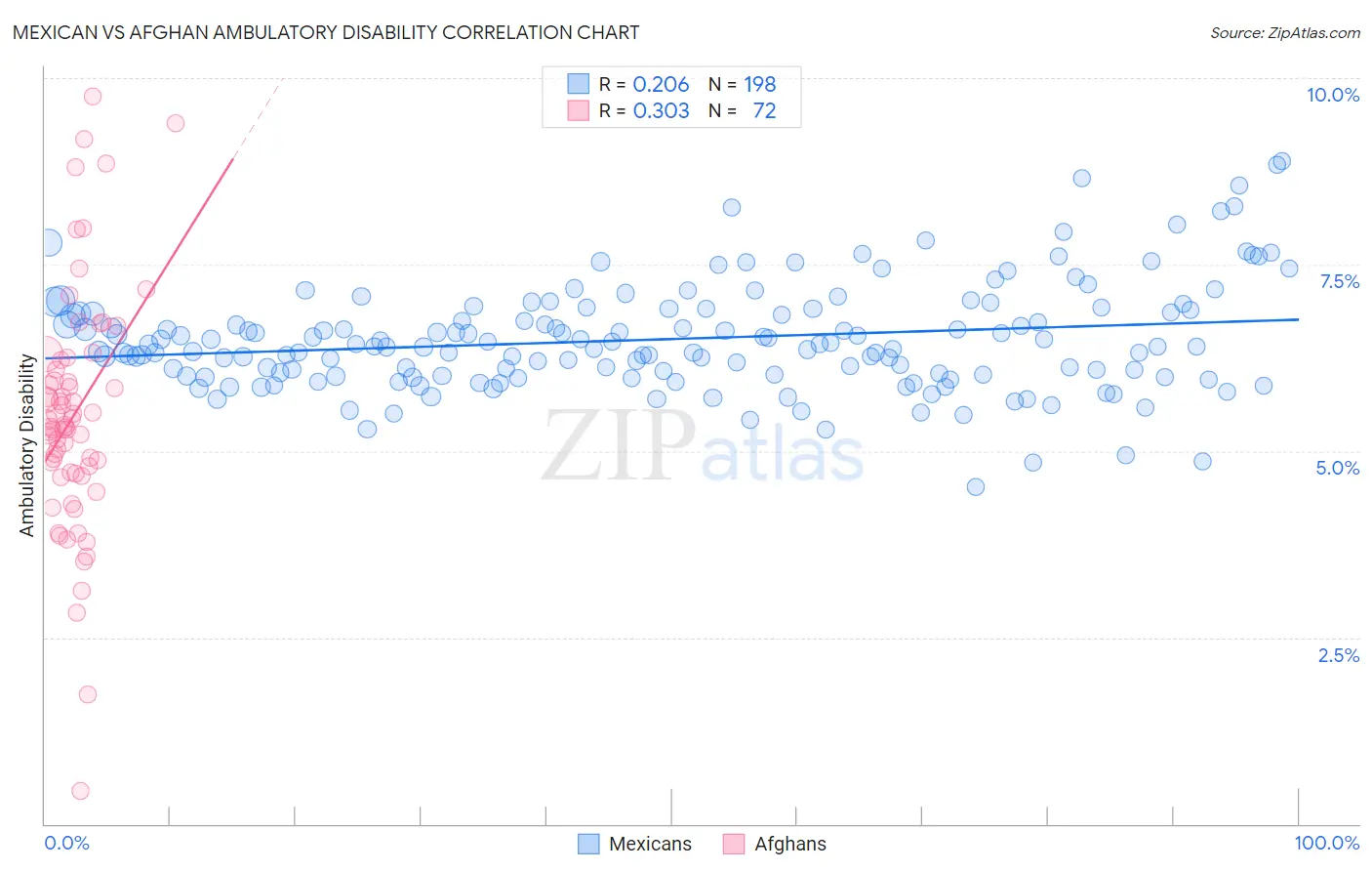 Mexican vs Afghan Ambulatory Disability