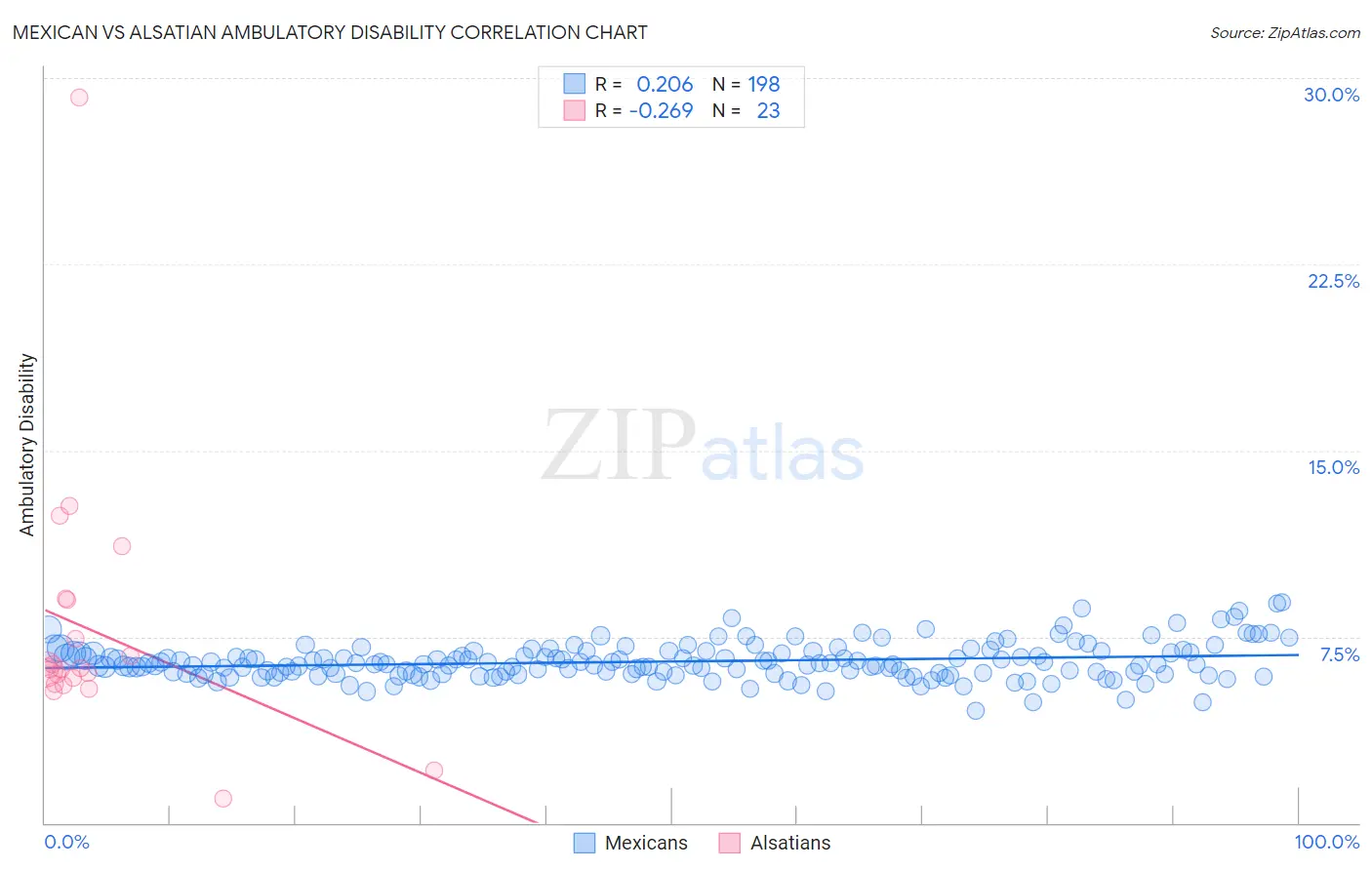 Mexican vs Alsatian Ambulatory Disability