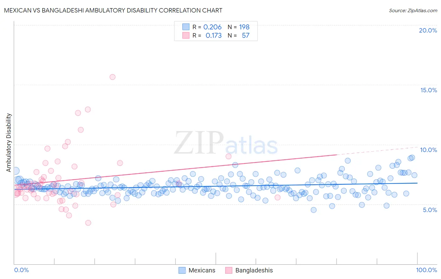 Mexican vs Bangladeshi Ambulatory Disability