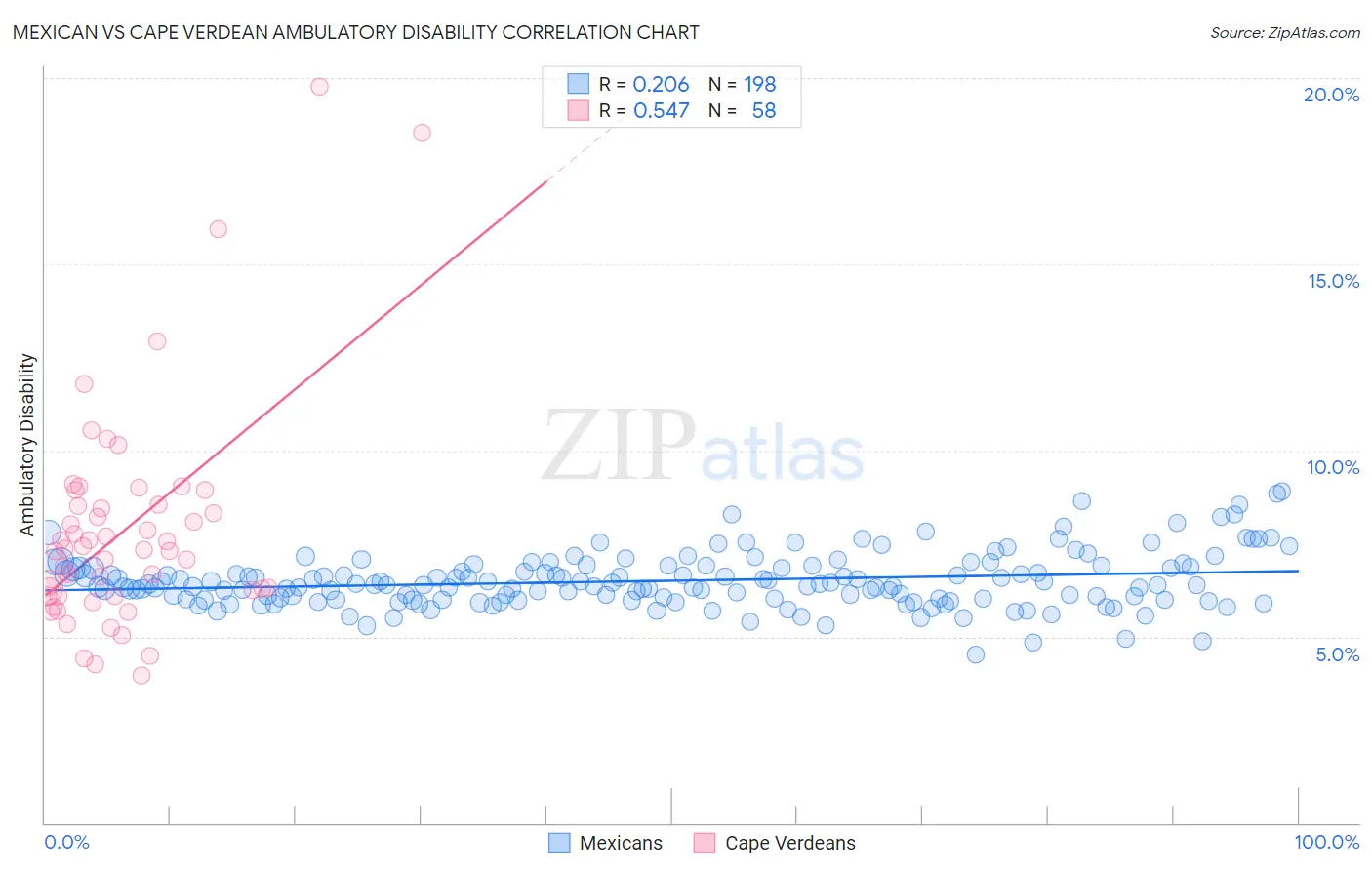 Mexican vs Cape Verdean Ambulatory Disability