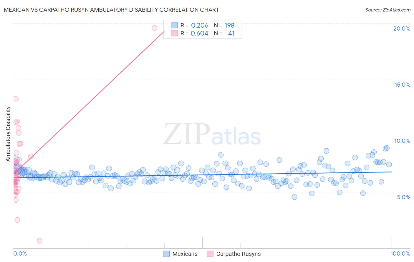 Mexican vs Carpatho Rusyn Ambulatory Disability