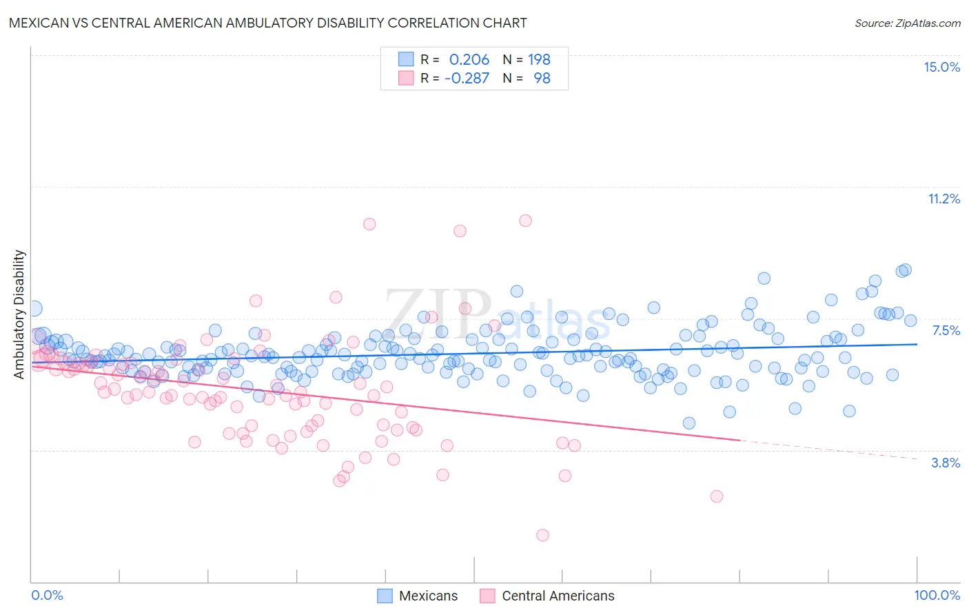 Mexican vs Central American Ambulatory Disability