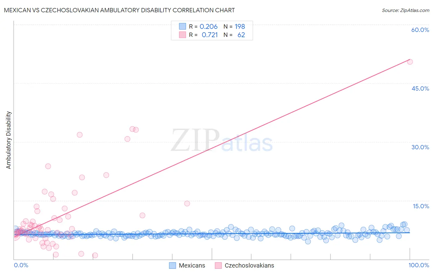 Mexican vs Czechoslovakian Ambulatory Disability