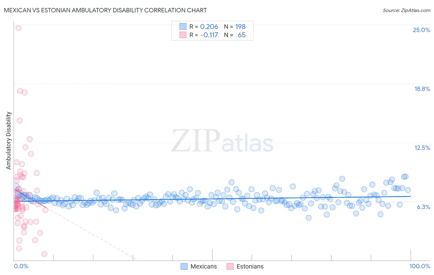 Mexican vs Estonian Ambulatory Disability