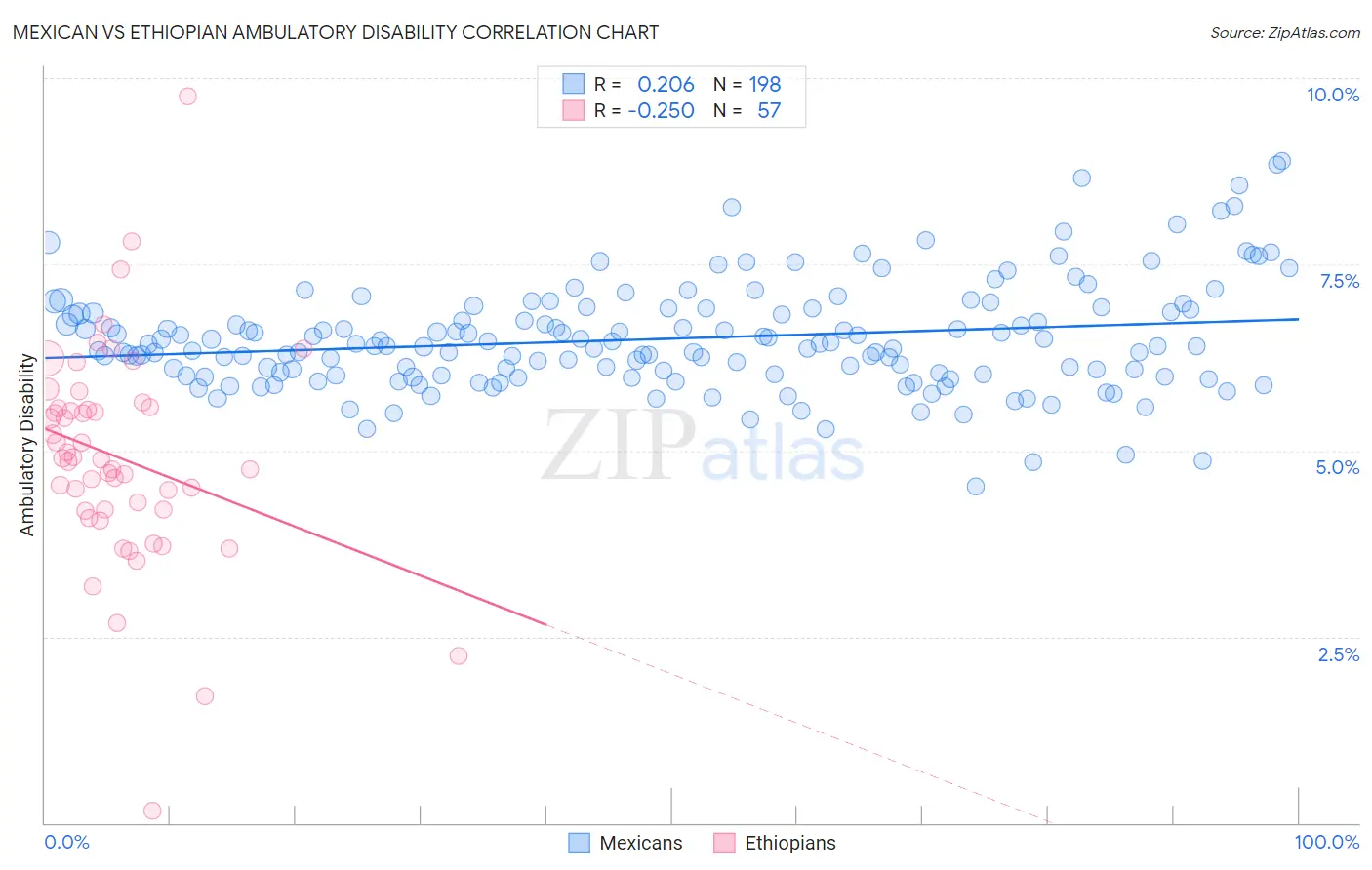 Mexican vs Ethiopian Ambulatory Disability