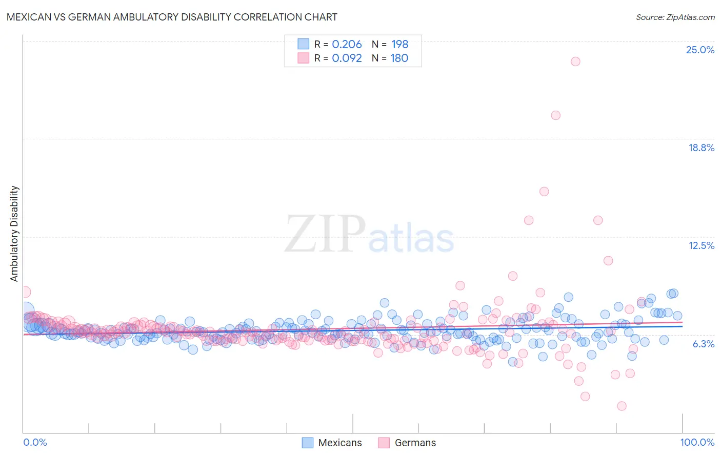 Mexican vs German Ambulatory Disability