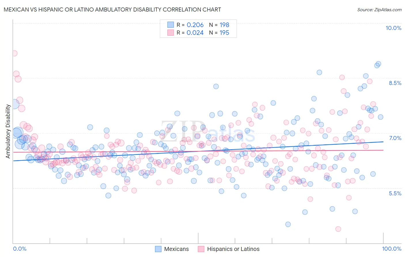 Mexican vs Hispanic or Latino Ambulatory Disability