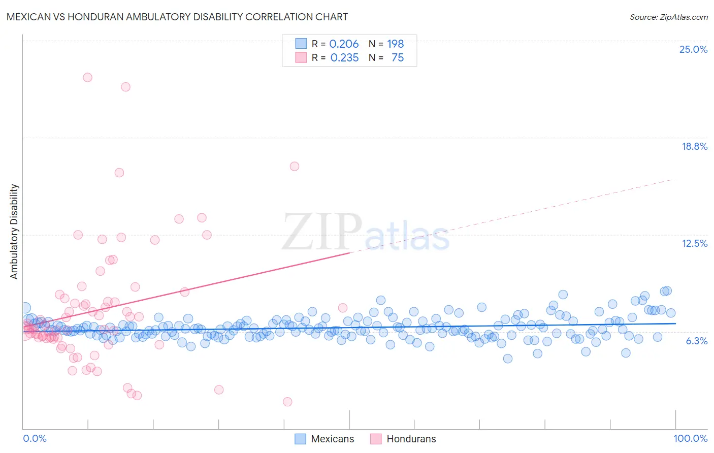 Mexican vs Honduran Ambulatory Disability