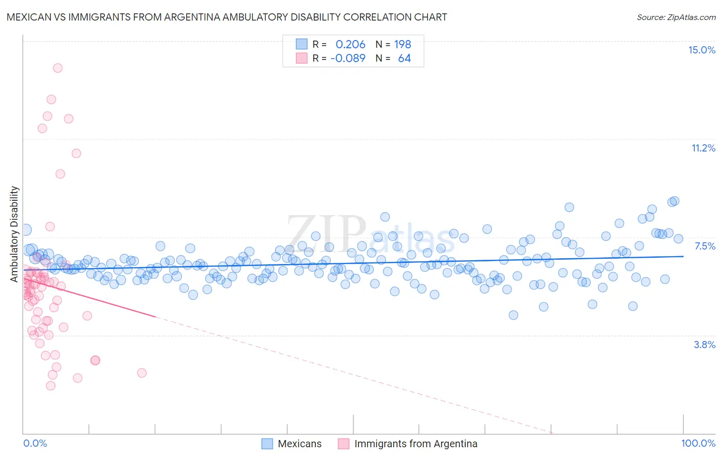 Mexican vs Immigrants from Argentina Ambulatory Disability