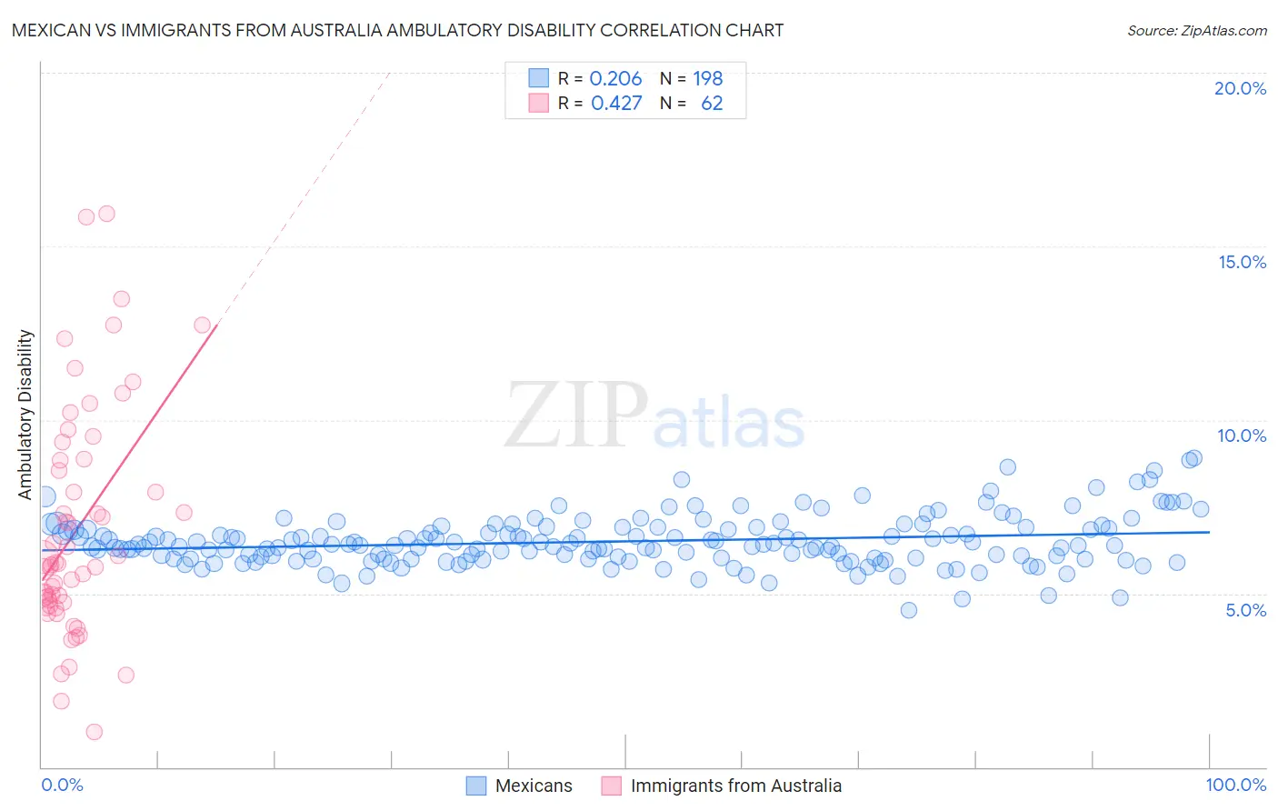 Mexican vs Immigrants from Australia Ambulatory Disability