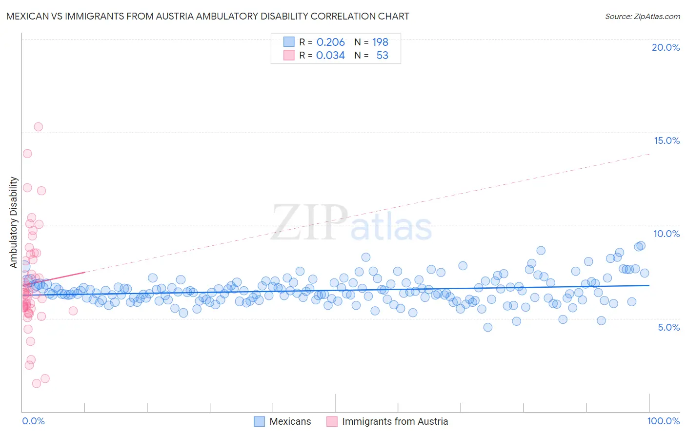 Mexican vs Immigrants from Austria Ambulatory Disability