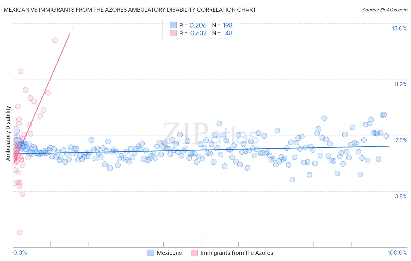 Mexican vs Immigrants from the Azores Ambulatory Disability