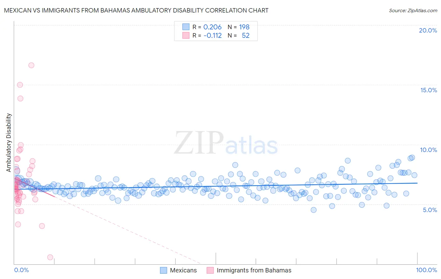 Mexican vs Immigrants from Bahamas Ambulatory Disability