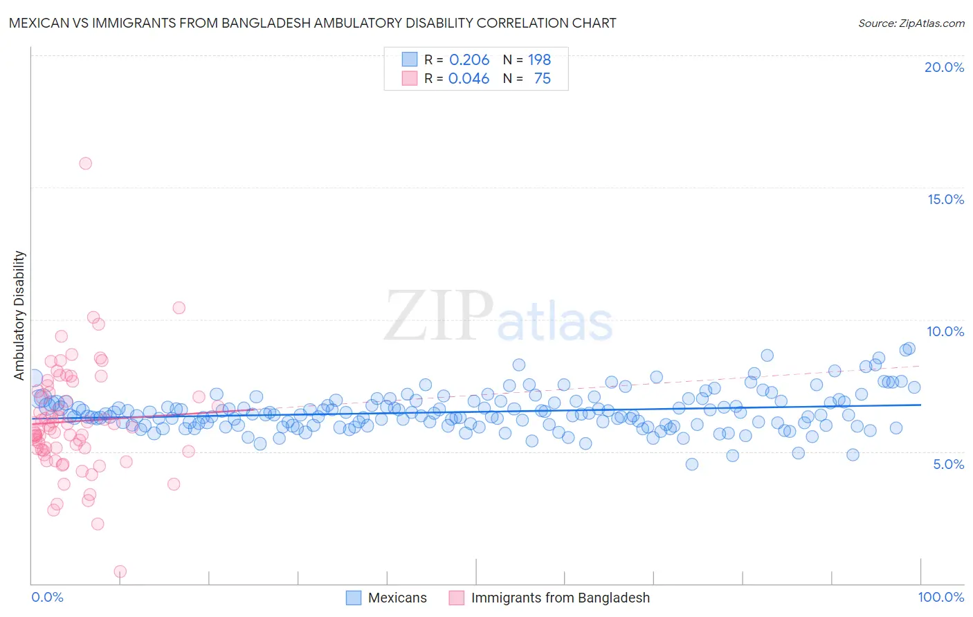 Mexican vs Immigrants from Bangladesh Ambulatory Disability