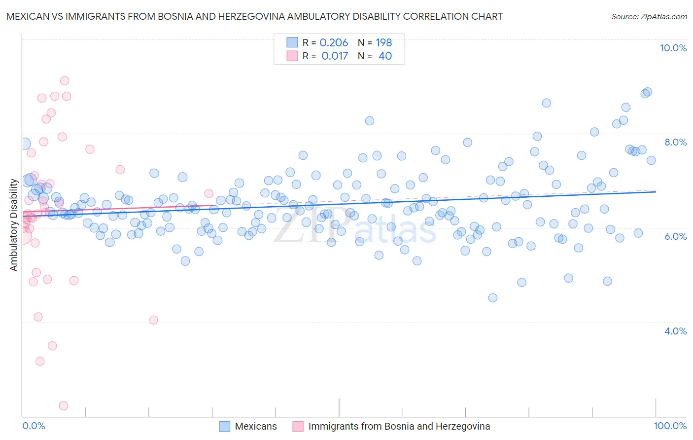 Mexican vs Immigrants from Bosnia and Herzegovina Ambulatory Disability