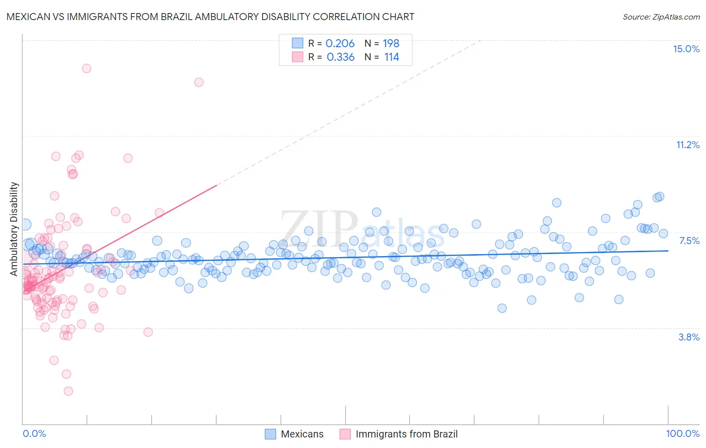 Mexican vs Immigrants from Brazil Ambulatory Disability