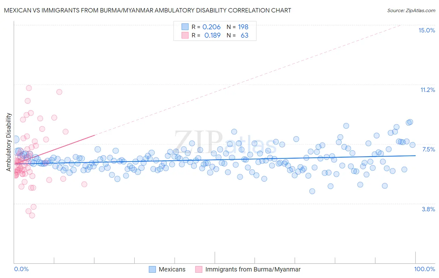 Mexican vs Immigrants from Burma/Myanmar Ambulatory Disability