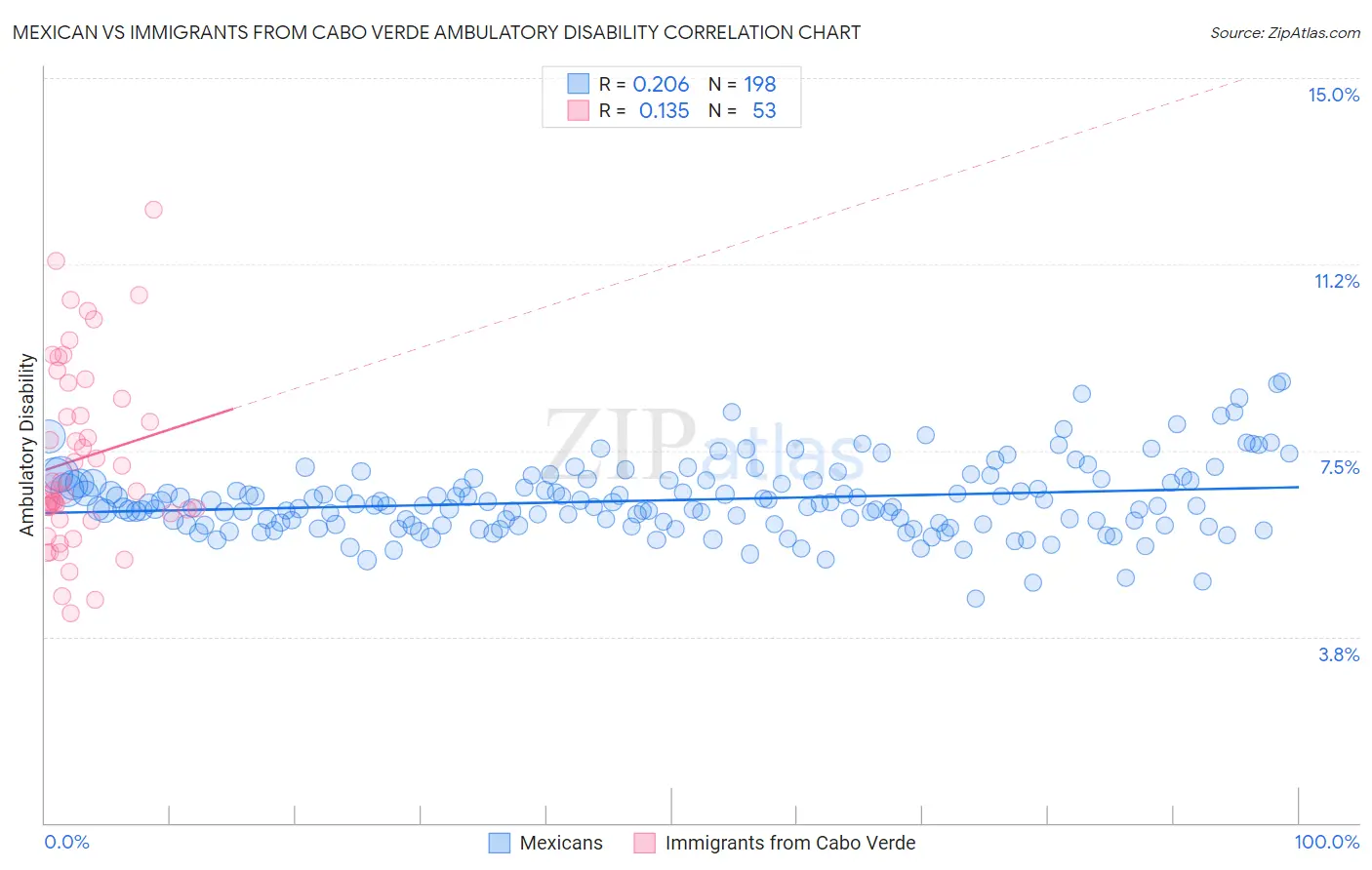Mexican vs Immigrants from Cabo Verde Ambulatory Disability