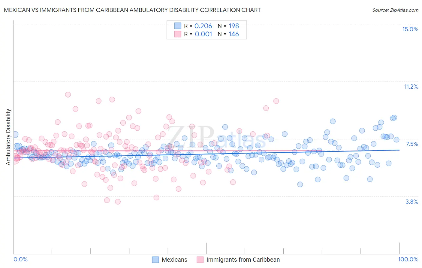 Mexican vs Immigrants from Caribbean Ambulatory Disability