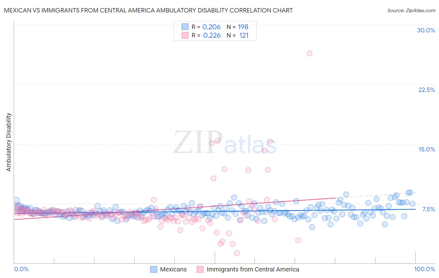 Mexican vs Immigrants from Central America Ambulatory Disability