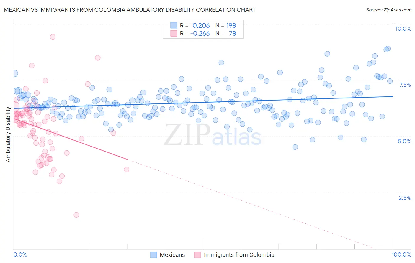 Mexican vs Immigrants from Colombia Ambulatory Disability