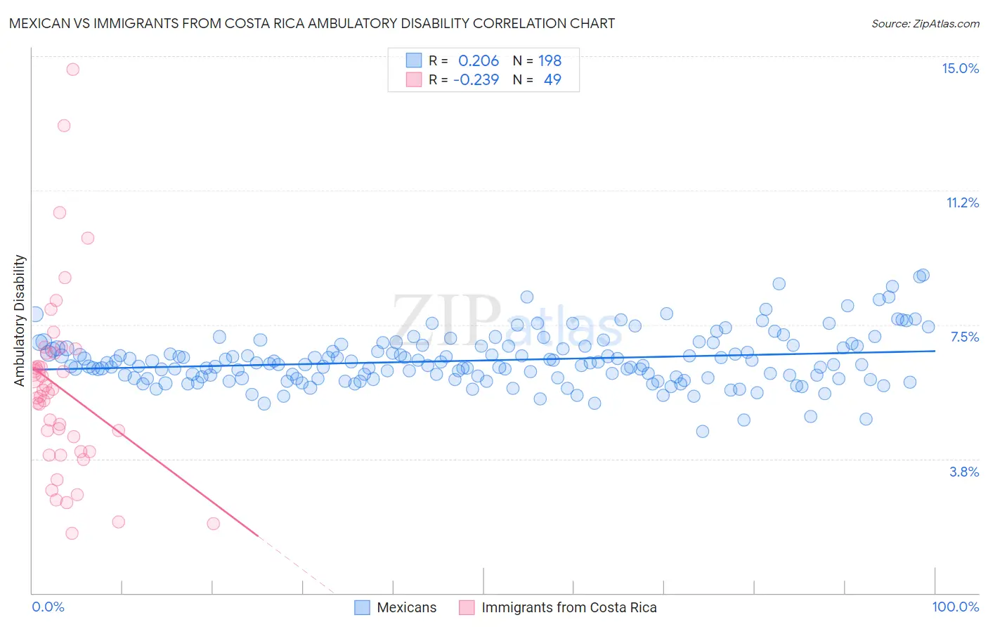 Mexican vs Immigrants from Costa Rica Ambulatory Disability