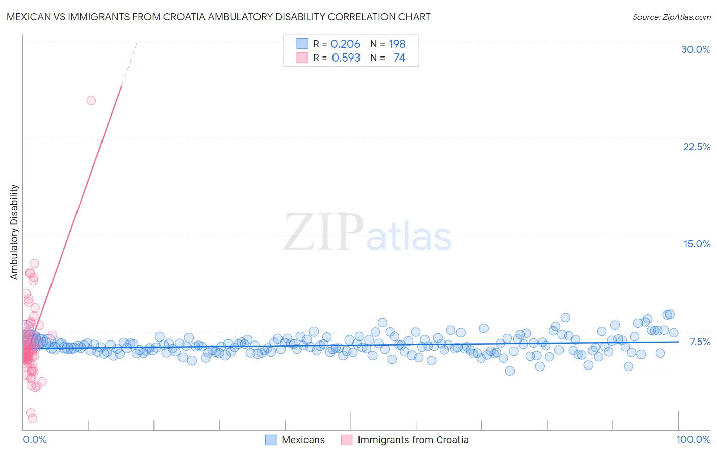 Mexican vs Immigrants from Croatia Ambulatory Disability
