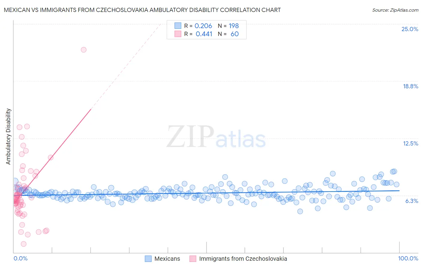 Mexican vs Immigrants from Czechoslovakia Ambulatory Disability