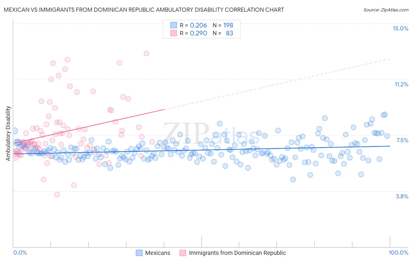 Mexican vs Immigrants from Dominican Republic Ambulatory Disability
