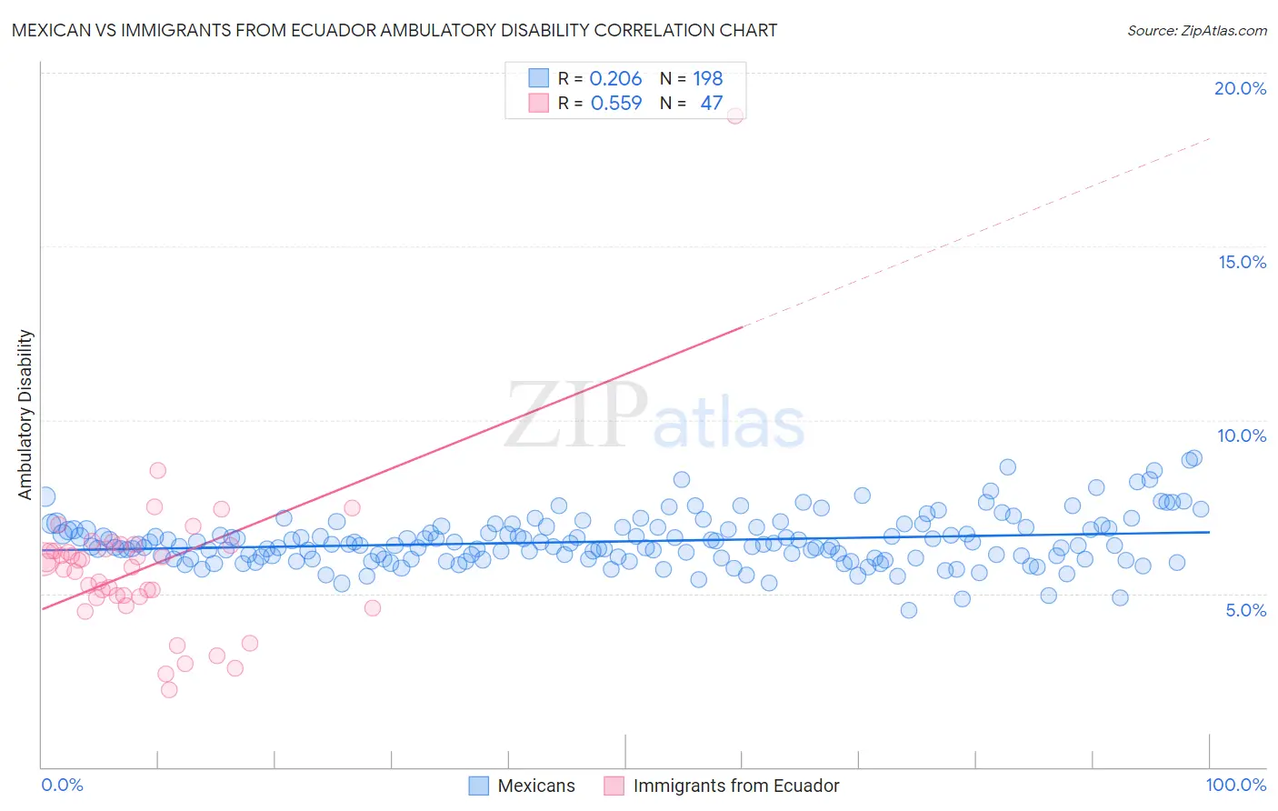 Mexican vs Immigrants from Ecuador Ambulatory Disability