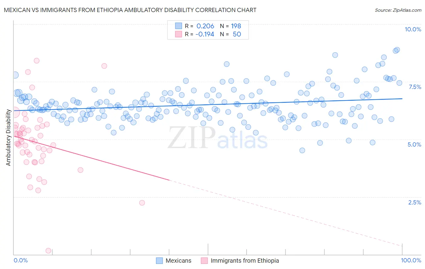 Mexican vs Immigrants from Ethiopia Ambulatory Disability