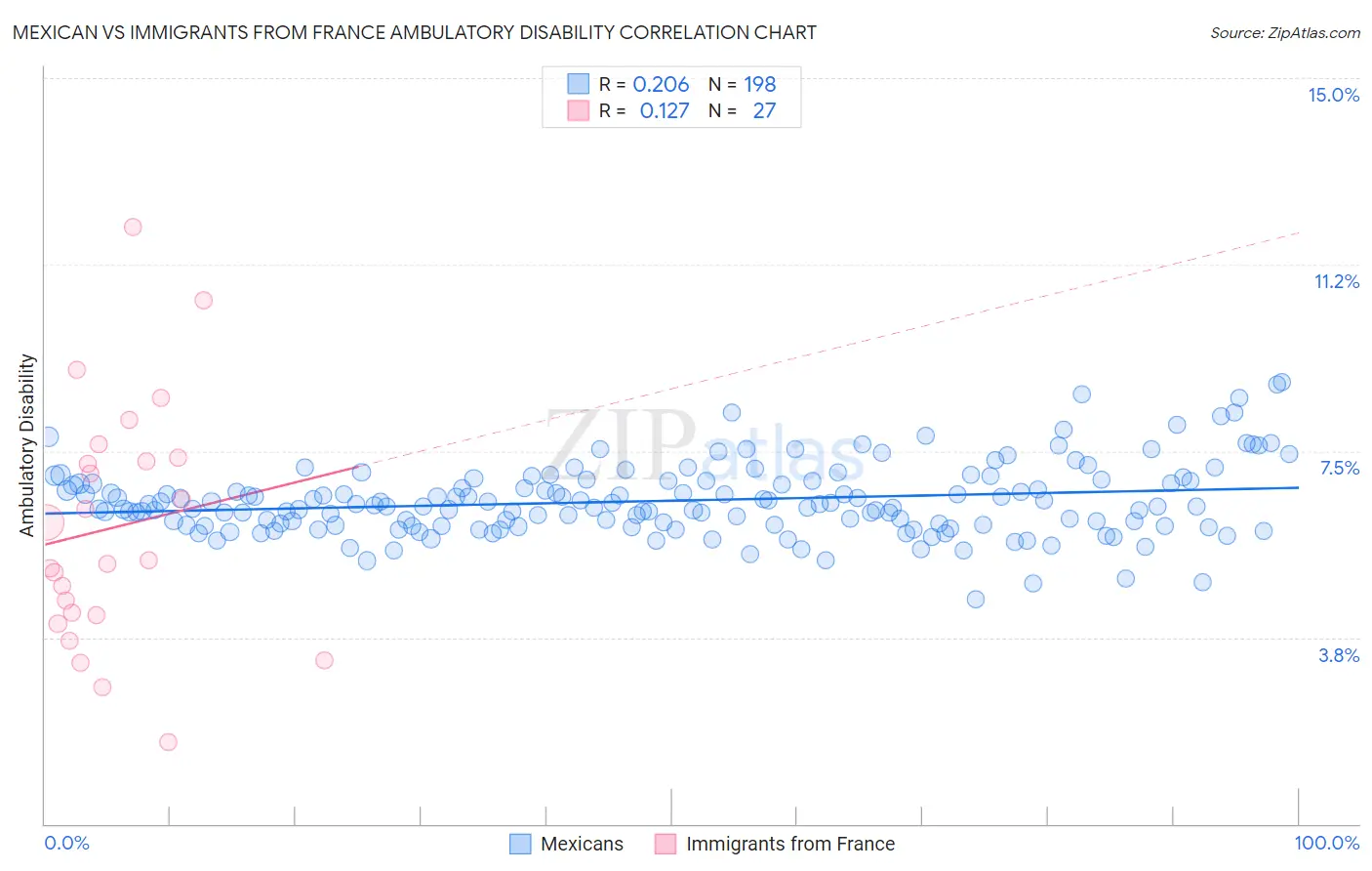 Mexican vs Immigrants from France Ambulatory Disability